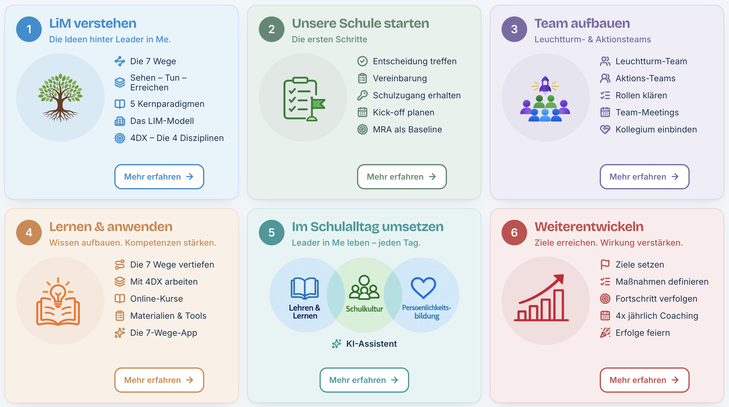 Screenshot: das Dashboard des Guide mit den sechs Bereichen